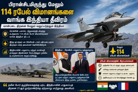 பிரான்சிடமிருந்து மேலும் 114 ரபேல் விமானங்கள் வாங்க இந்தியா தீவிரம்
