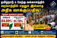 தமிழ்நாடு & மேற்கு வங்காளத்தில் வரலாற்றிலேயே அதிக வாக்குப்பதிவு!